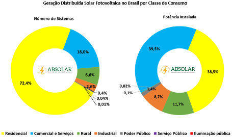 Brasil atinge marca de 3 GW em energia solar fotovoltaica